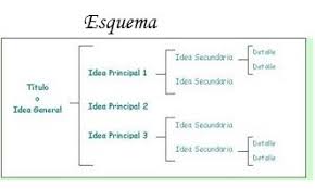 Aquí explicamos de dónde viene la palabra esquema. Esquema Ecured