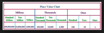 29 Proper Place Value Chart Through Millions