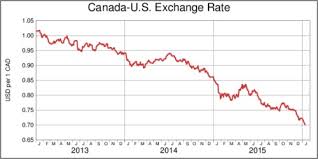 Canadian Dollar Extremes
