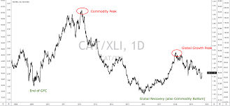 If History Repeats Itself Caterpillar Will Be A Huge Buy