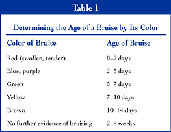 Training The Correlation Between The Colour Of A Bruise And