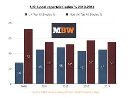 Most Hit Singles In The Uk Are By Non British Artists