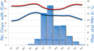 Goa Weather Averages