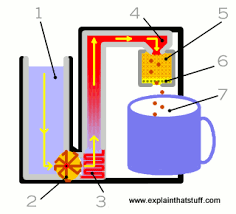 Poslovi.infostud.com koristi kolačiće kako bi vam pružao najbolje korisničko iskustvo. Single Serve Pod Coffee Makers How Coffee Capsules Work Explain That Stuff
