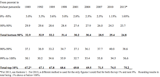 during obamas presidency wealth inequality has increased