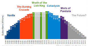 world of warcraft subscribers 2005 2013 and beyond