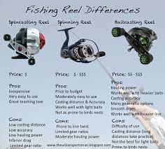 The Urban Sportsman Understanding The Different Types Of Fishing Reels Fishing Reels Fishing Tips Bass Fishing Tips