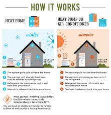 Ac Units Vs Heat Pump Vs Dual Fuel Packaged System Vs Furnace