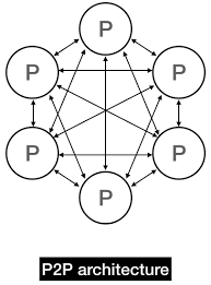 P2p is not a new technology, p2p is almost as old as the internet, it started with the email protocols and the next generation were called metacomputing or classed as. P2p Networking