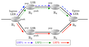 In the traditional osi model: Mpls