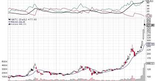 Bitcoin Investment Trust Stock Chart Caterpillar Usa Locations