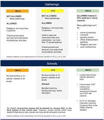 All private transportation are also permitted in places that have shifted to gcq.?the government also issued guidelines for public and private construction works in mecq areas. Omnibus Guidelines On The Implementation Of Mecq In The Philippines Onenews Ph