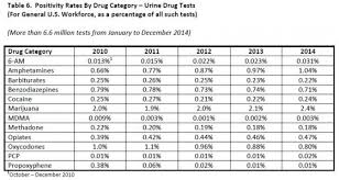 Quest Data Shows Rise In Positive Test Rates For Workplace