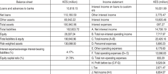 In fact, they have expanded beyond kenya's borders. Stylized Balance Sheet And Income Statement Of Commercial Banks Kenya Download Table