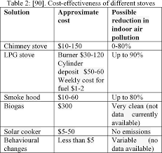 Check spelling or type a new query. Pdf Indoor Air Pollution From Burning Biomass Child Health Semantic Scholar