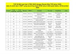 Man 4 Jakarta Peringkat 27 Hasil Tps Utbk Top 65 Madrasah Se Indonesia Versi Ltmpt 2020 Man 4 Jakarta