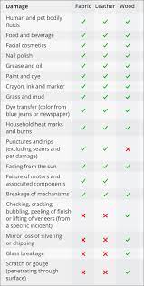 It's covered™ ashley homestore's premium protection plan provides: Furniture Protection Ashley Furniture Homestore
