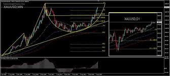 Maybe you would like to learn more about one of these? Gold Price News And Forecast Xau Usd Major Cup And Handle Pattern Video