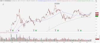 Get full conversations at yahoo finance 3 Growth Stocks To Buy As Favor Returns Amzn Aapl Amd Investorplace
