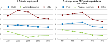 However, as the year progressed the recovery became less synchronized, with growth in the us strengthening further while. Https Www Oecd Org Economy Outlook Global Growth Weakening As Some Risks Materialise Oecd Interim Economic Outlook Handout March 2019 Pdf
