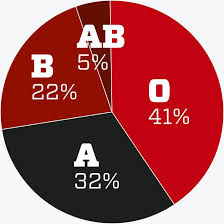 Find out more about ab blood types and why it is important. Blodtyper Blodet Bestemmer Helsen Din Illvit No