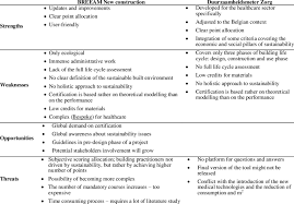 Healthcare industry is very important in malaysia for providing good healthcare services to public. Swot Analysis Comparison Of The Strengths Weaknesses Threats And Download Scientific Diagram