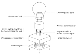The led base includes a line of leds, for example our 3d optical lamps have 10 leds. How Does The Levitating Lamp Work Odd Stuff Magazine