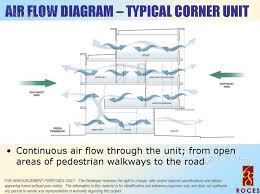 Real Estate Home Lot Sale At Airflow Diagram