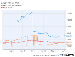 huh market beating value funds buy amazon