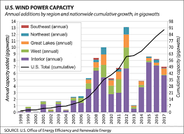 U S Wind Power Is Going All Out With Bigger Tech Falling