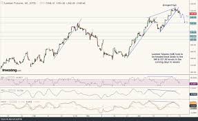 Lumber Futures Timber Sector Analysis Right Side Of The Chart