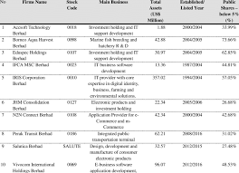 A listed company's shares become a form of currency which can be used for a variety of purposes. The Top Listed Smes Ftse Bursa Malaysia Ace Ten Download Table