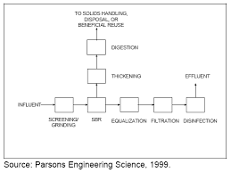 Sequencing Batch Reactors Sbr Systems