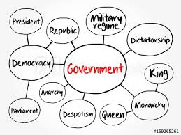 Government Mind Map Flowchart Various Political Systems