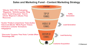 Tofu Mofu Bofu Guide To Content Strategy To Sales Marketing Funnel Sales And Marketing Marketing Funnel Content Strategy