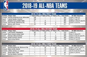 The lists below are based on the home court that each nba team plays in. All Nba Team List Released Who Made It Who Got Snubbed Trendingpod