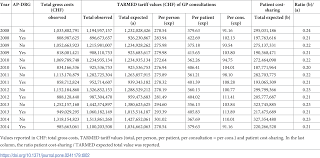 Saking banyaknya pencarian mengenai, video 103.94.170 103.194.170. Plos One Effects Of A Drg Based Hospital Reimbursement On The Health Care Utilization And Costs In Swiss Primary Care A Retrospective Quasi Experimental Analysis