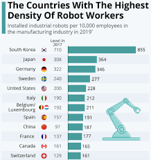 Is engaged in automation equipment's planning, designing, manufacturing, installing, debugging and servicing. Ai Which Countries Use Robots The Most In Their Workforce World Economic Forum