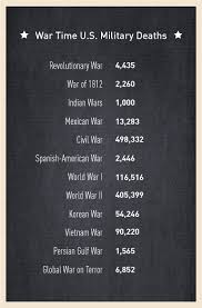 Foreign policy during their lifetimes. How Many Americans Have Died In U S Wars Pbs Newshour