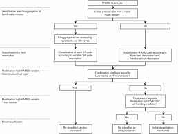 flow chart of the food classification process fndds food