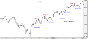 Bull Markets Find Charts Bottoming Signals With Examples