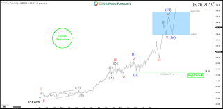 Paypal Nasdaq Pypl Bulls Are Looking For Further Profits