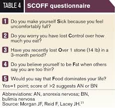Image result for SCOFF Questionnaire
