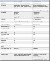 Differences Between Sbs 2011 Essentials And Standard Edition