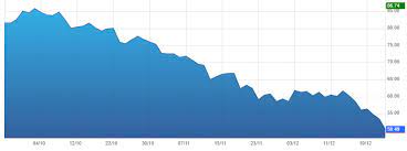 Même si c'était deux fois moins que l'année précédente, cela veut dire qu'on continue de vendre et d'installer ce type en france alors que. Le Petrole Chute Et Atteint La Barre Des 50 Dollars Le Baril Quelles Consequences Pour Le Fioul Debut 2019 Fioulreduc