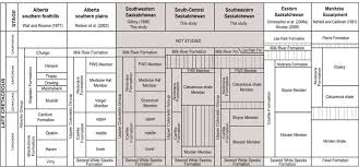 7 Stratigraphic Chart Showing The Nomenclature Scheme