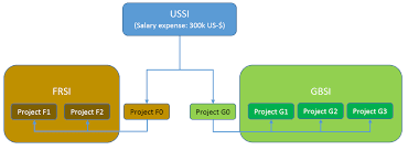 Intercompany Dynamics 365fo Ax Finance Controlling