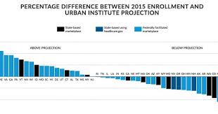 Marketplaces Make Significant Progress In 2015 Health Policy Data Visualization Marketplace