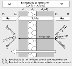 Cette diffrence entre les chelles de temps associes aux variations des champs acoustiques et les variations du champ de temprature justifie lõutilisation pour le calcul thermique dõune valeur du taux de dissipation viscolastique moyenne sur la priode 6. 2 1 Transfert De Chaleur Unidimensionnel Et Stationnaire Physique Du Batiment