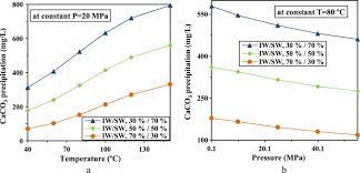 Experimental Analysis Of Calcium Carbonate Scale Formation And Inhibition In Waterflooding Of Carbonate Reservoirs Sciencedirect